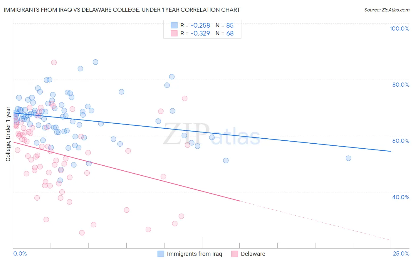 Immigrants from Iraq vs Delaware College, Under 1 year