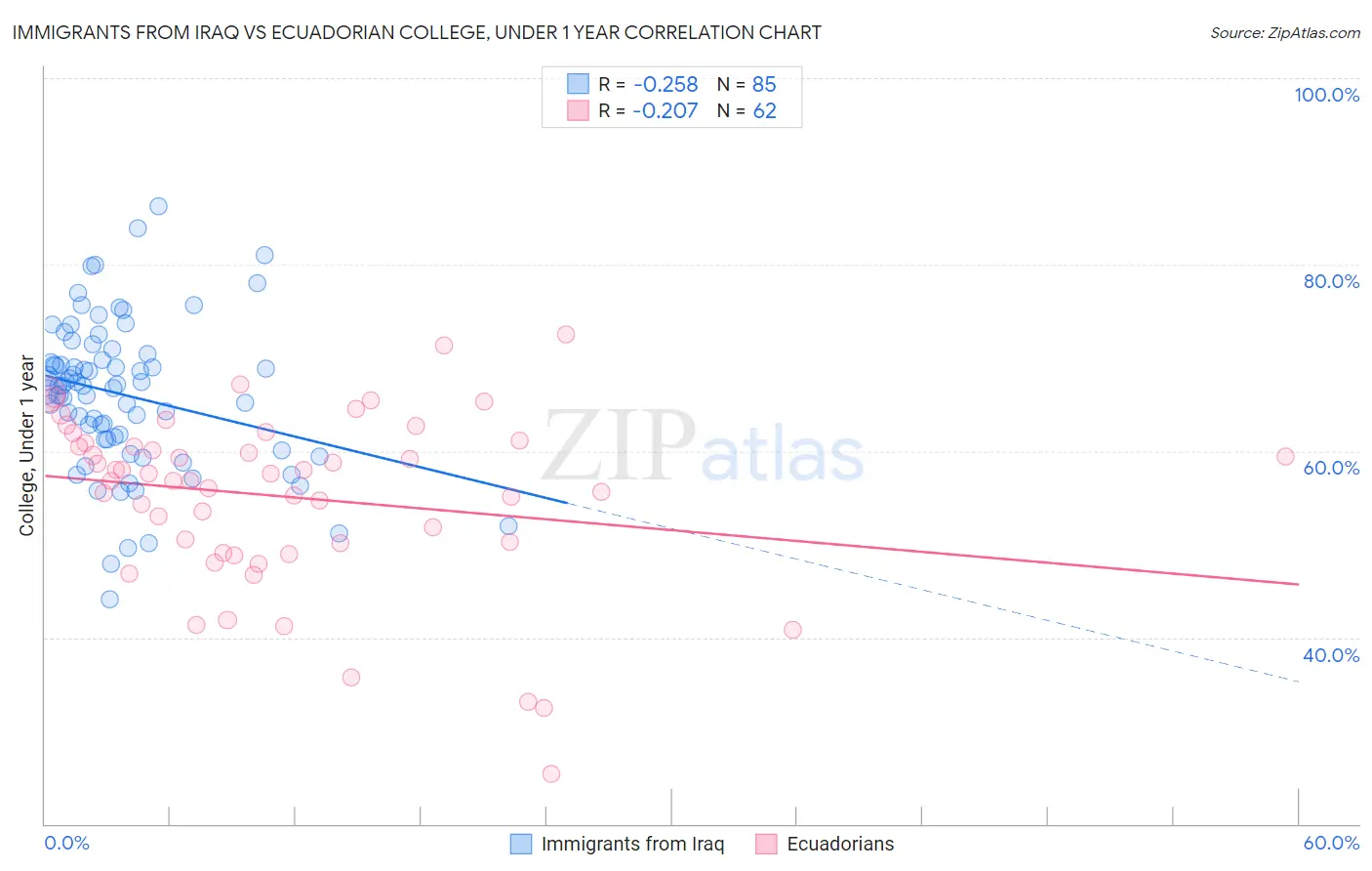 Immigrants from Iraq vs Ecuadorian College, Under 1 year