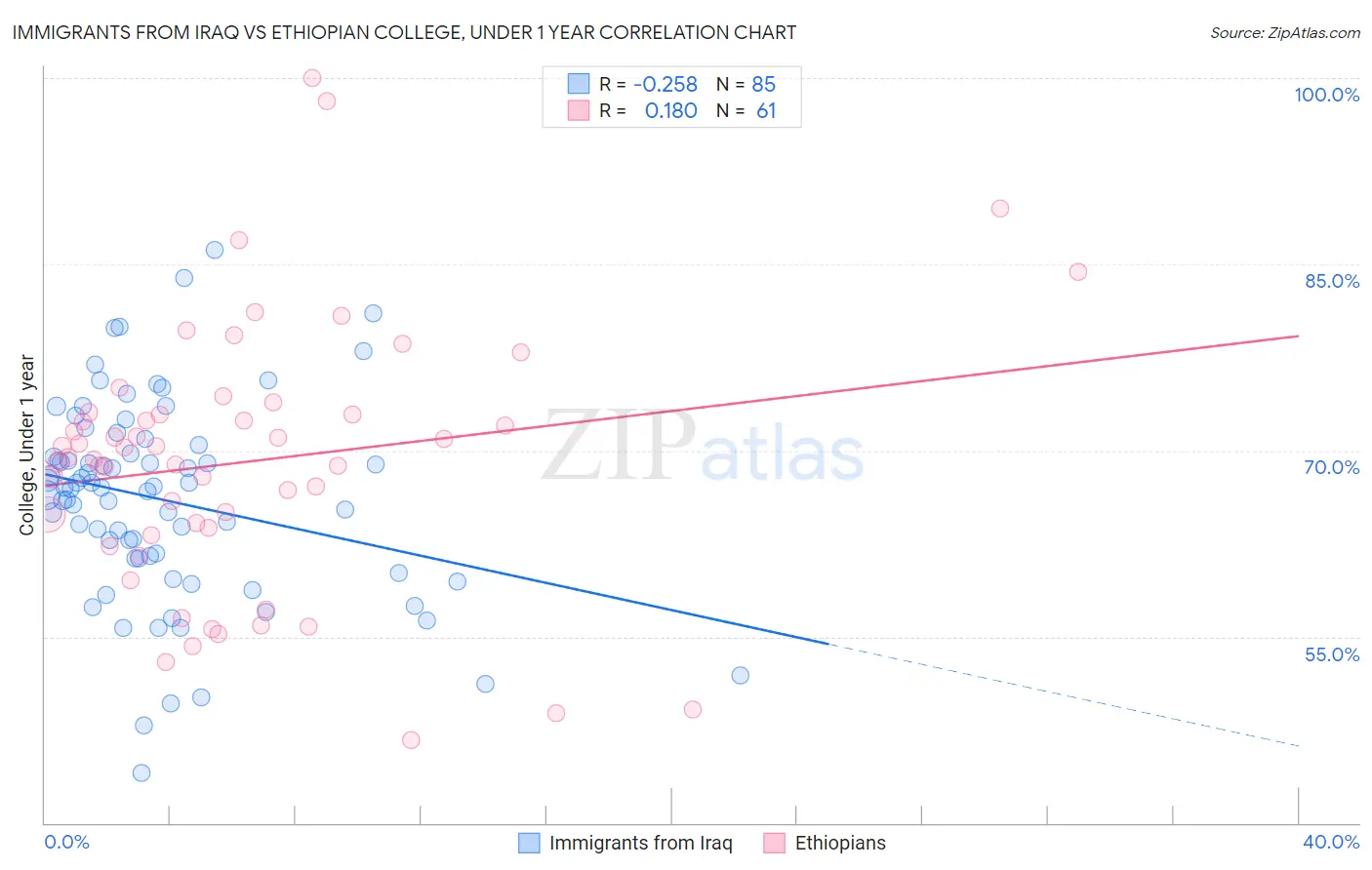 Immigrants from Iraq vs Ethiopian College, Under 1 year