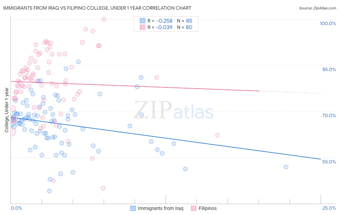 Immigrants from Iraq vs Filipino College, Under 1 year