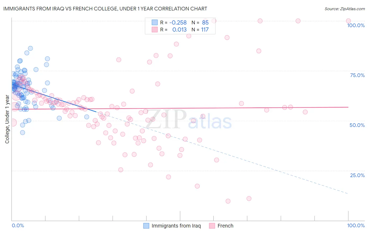 Immigrants from Iraq vs French College, Under 1 year