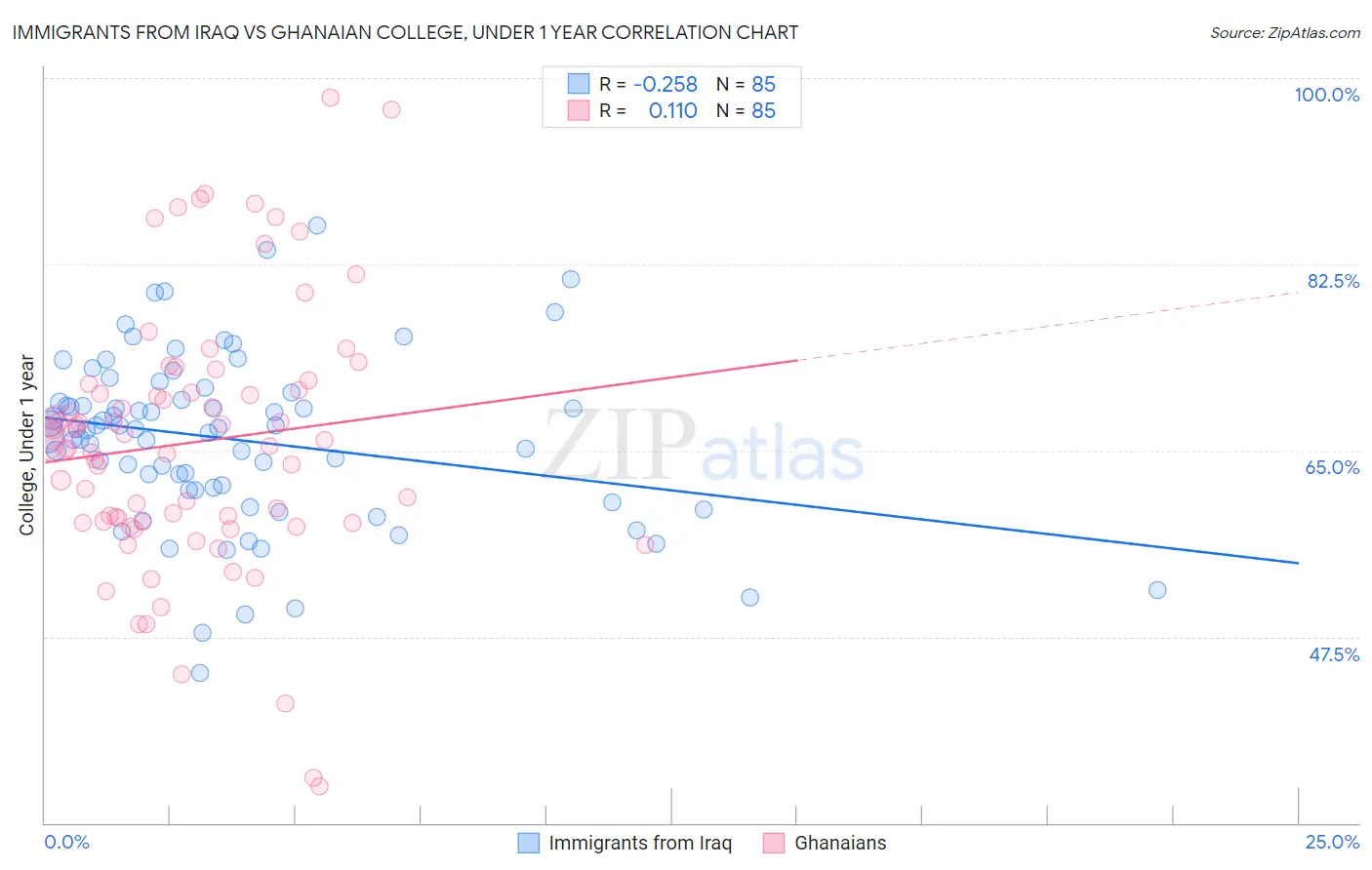 Immigrants from Iraq vs Ghanaian College, Under 1 year