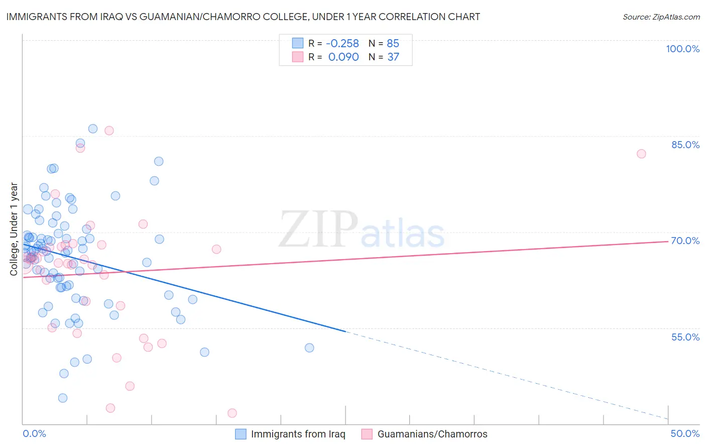 Immigrants from Iraq vs Guamanian/Chamorro College, Under 1 year