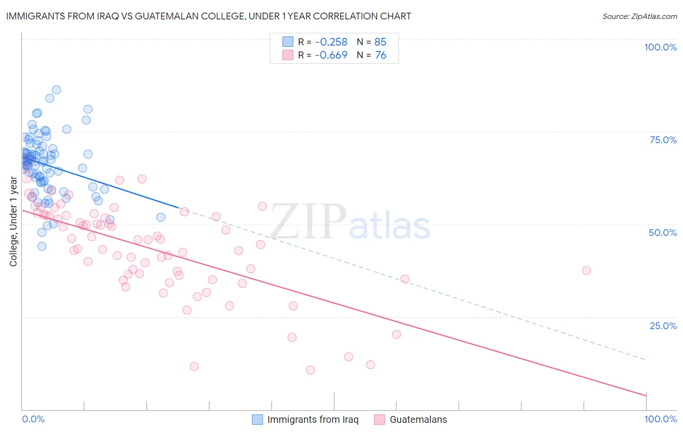 Immigrants from Iraq vs Guatemalan College, Under 1 year