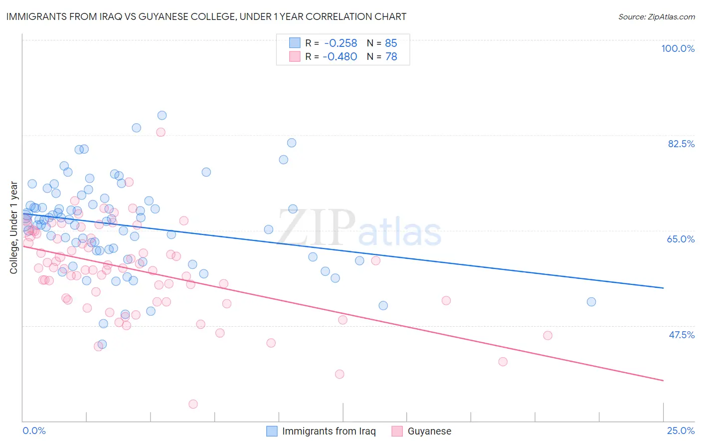 Immigrants from Iraq vs Guyanese College, Under 1 year