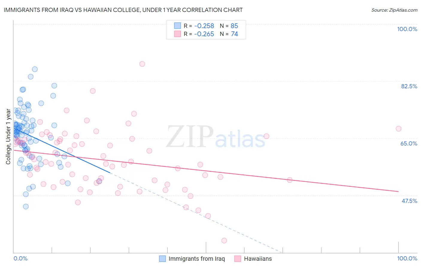 Immigrants from Iraq vs Hawaiian College, Under 1 year