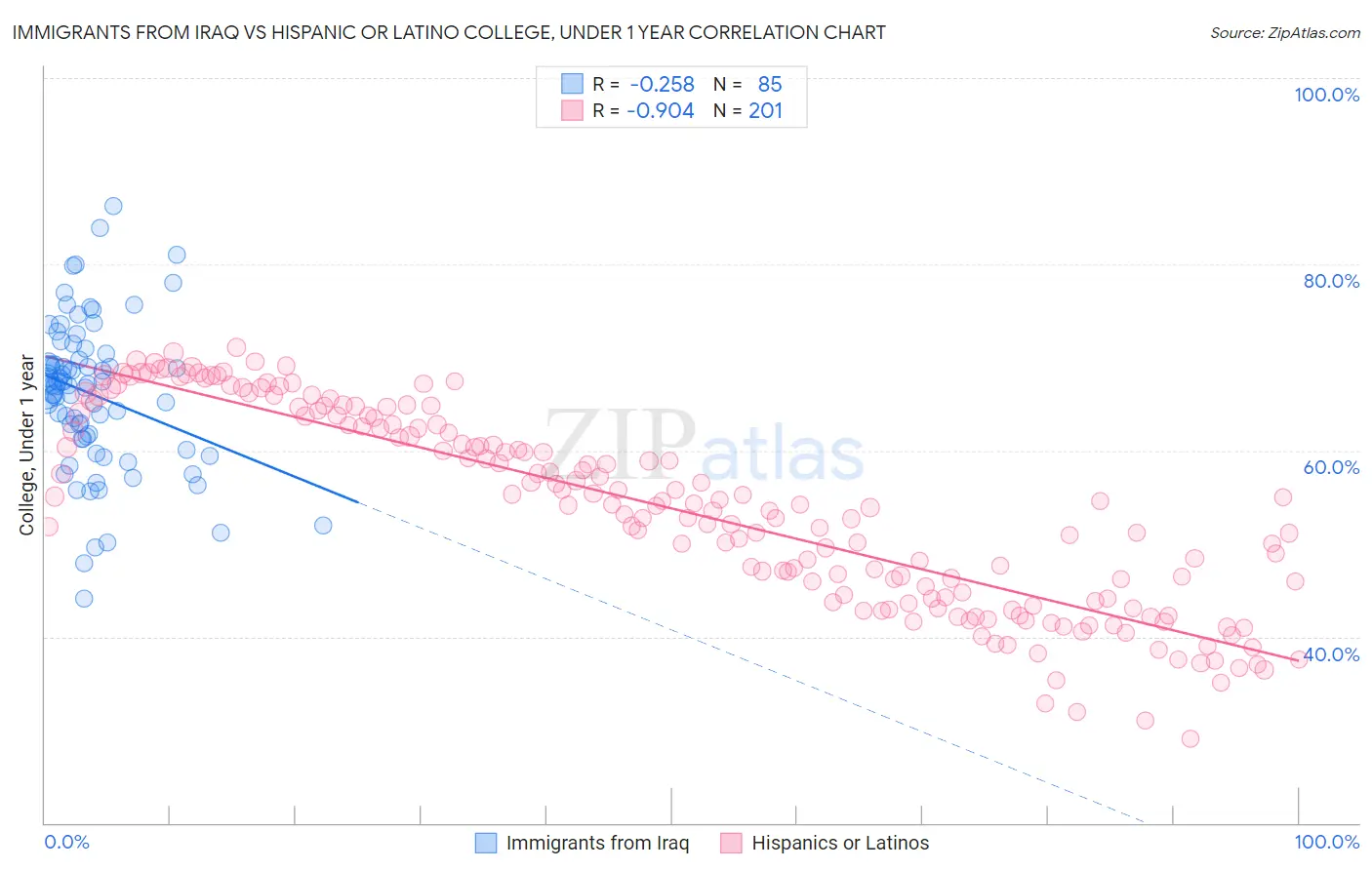 Immigrants from Iraq vs Hispanic or Latino College, Under 1 year