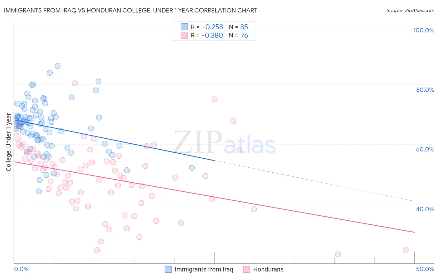 Immigrants from Iraq vs Honduran College, Under 1 year