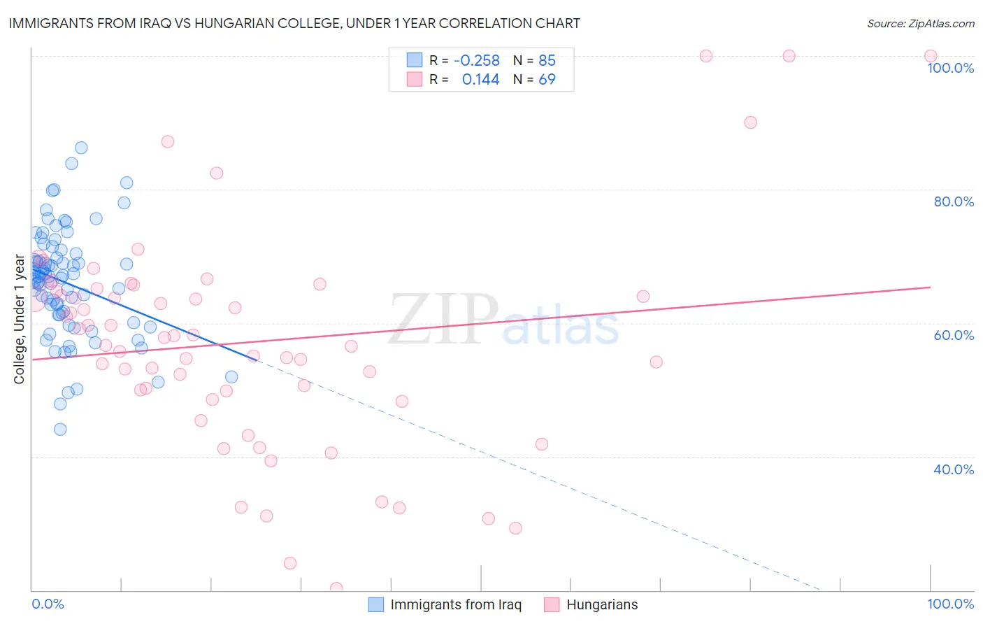 Immigrants from Iraq vs Hungarian College, Under 1 year