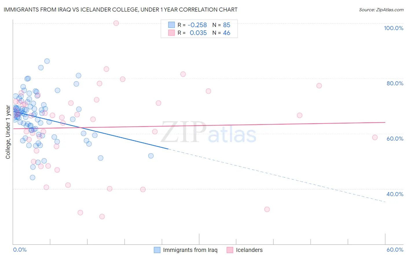 Immigrants from Iraq vs Icelander College, Under 1 year