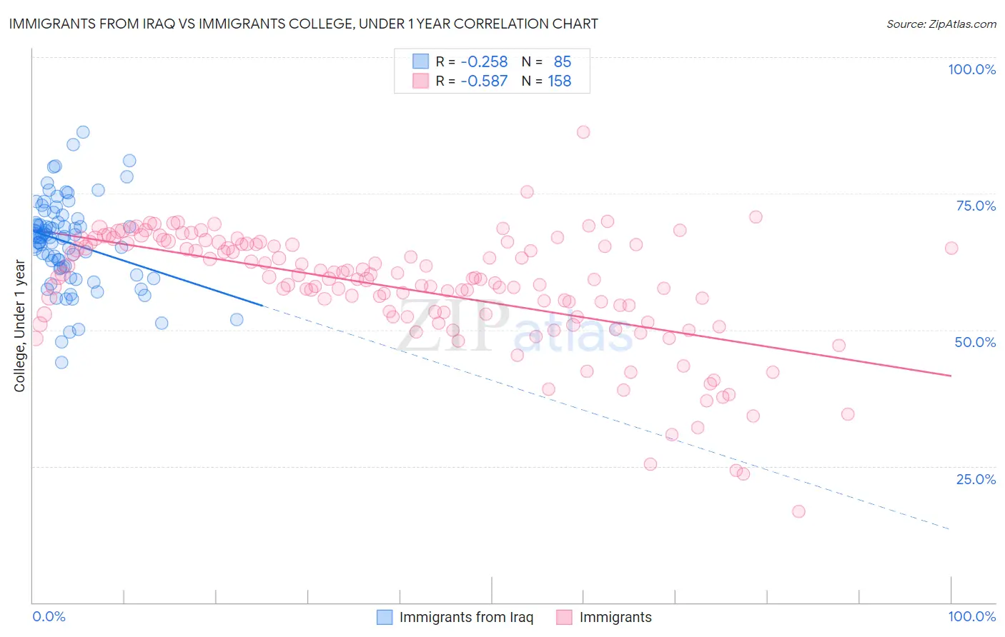 Immigrants from Iraq vs Immigrants College, Under 1 year