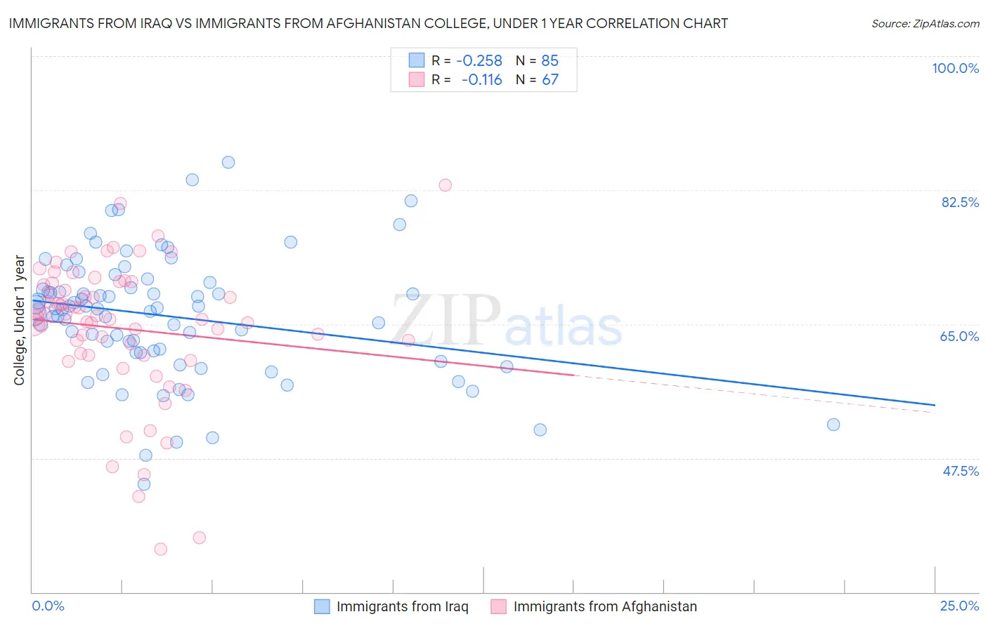 Immigrants from Iraq vs Immigrants from Afghanistan College, Under 1 year