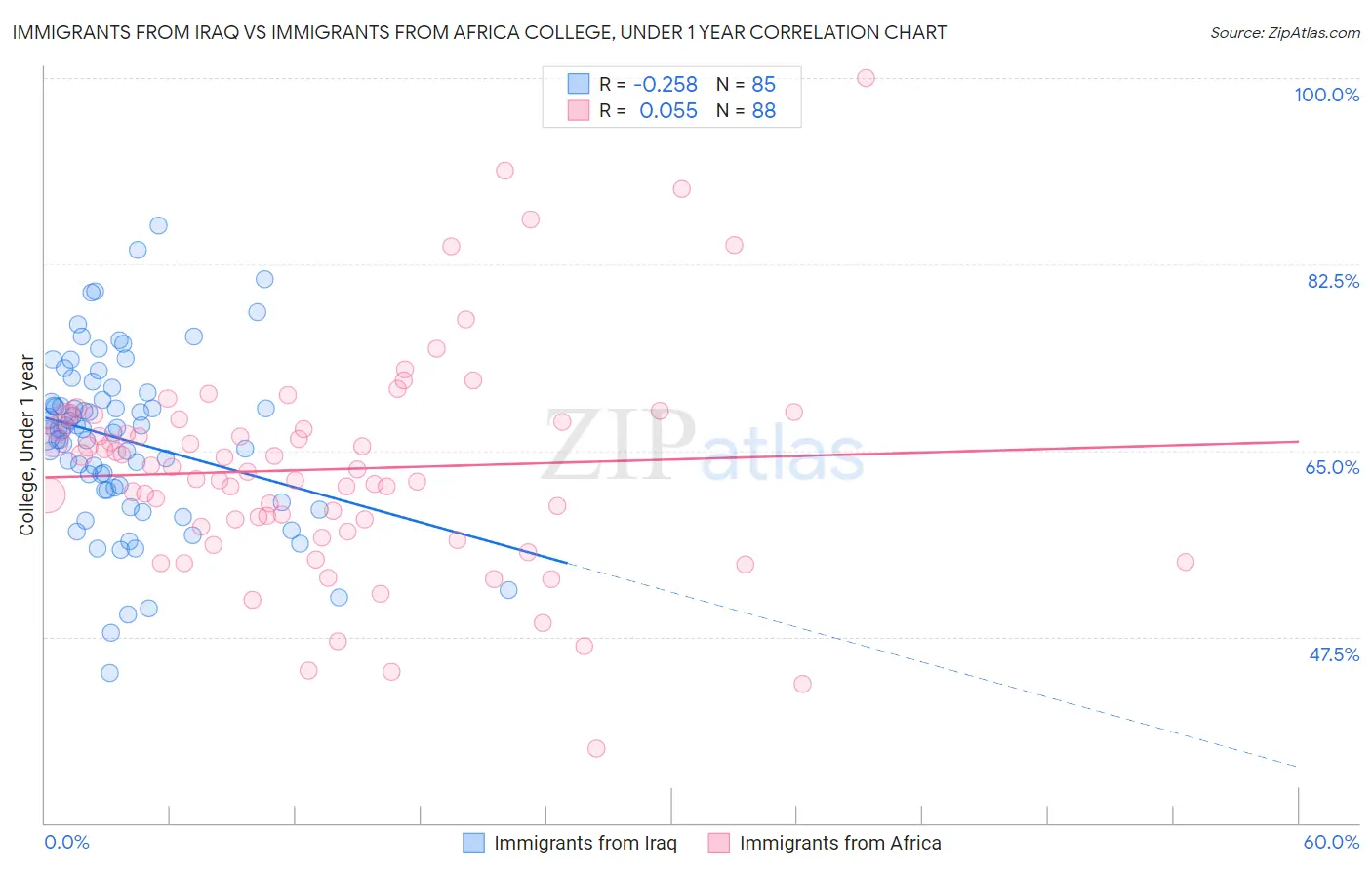 Immigrants from Iraq vs Immigrants from Africa College, Under 1 year