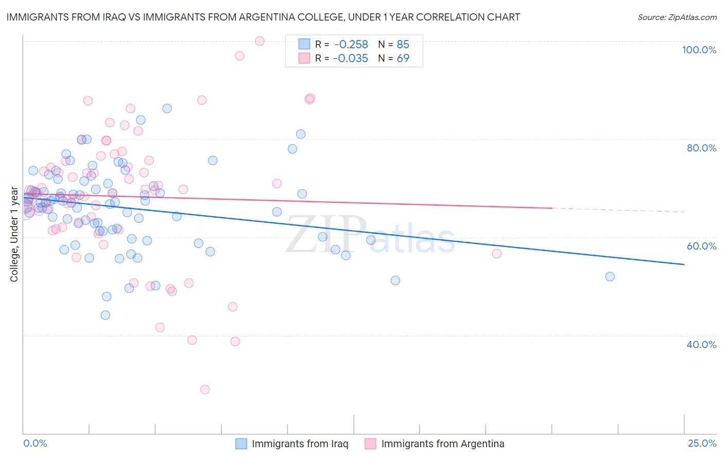 Immigrants from Iraq vs Immigrants from Argentina College, Under 1 year