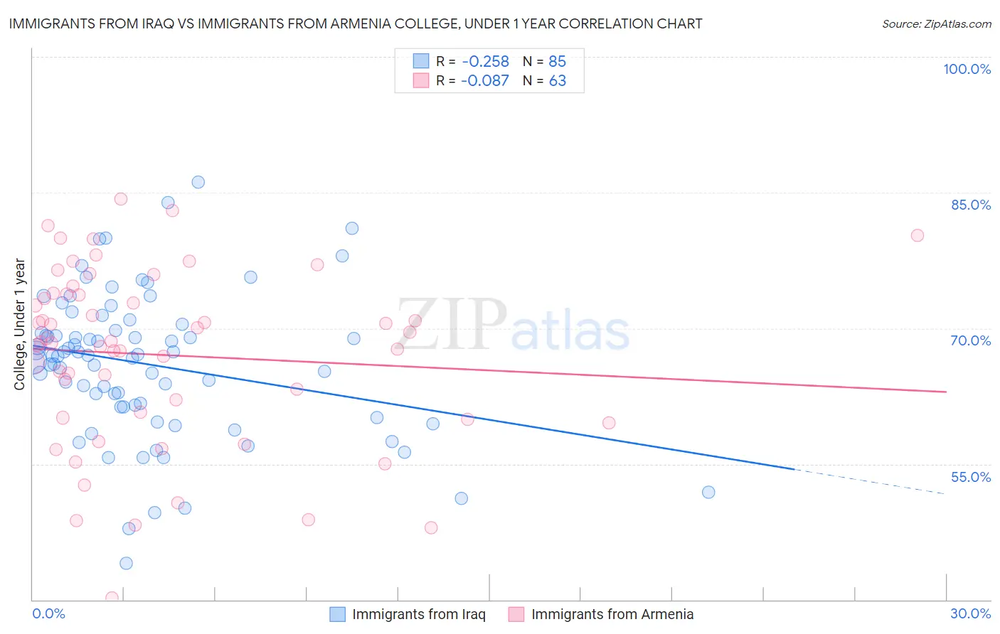 Immigrants from Iraq vs Immigrants from Armenia College, Under 1 year