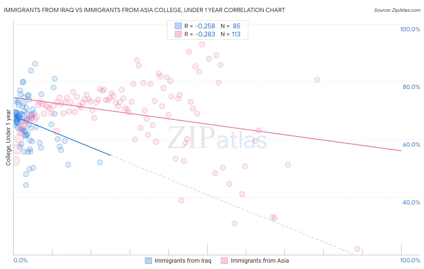 Immigrants from Iraq vs Immigrants from Asia College, Under 1 year