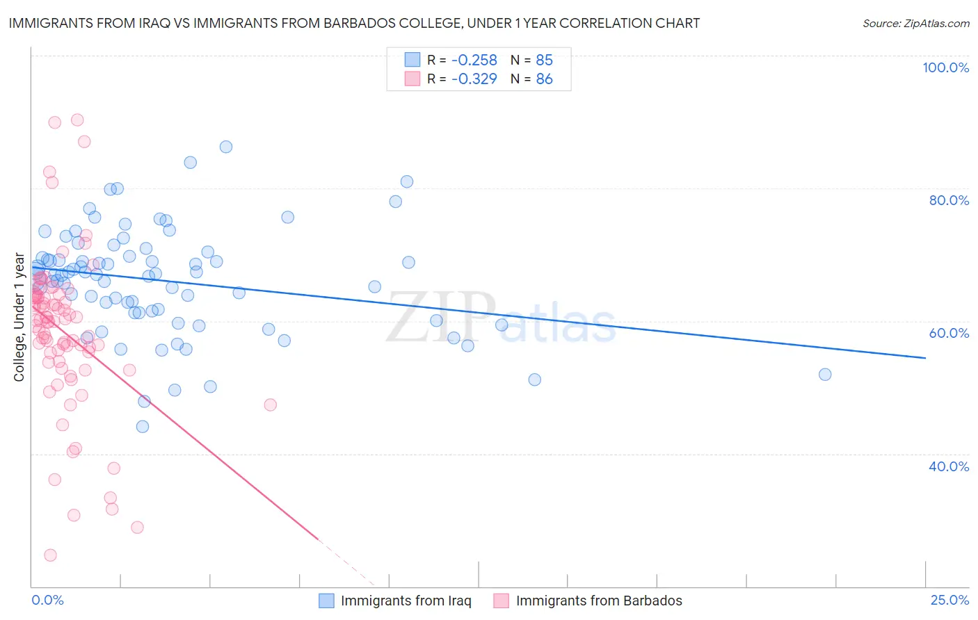 Immigrants from Iraq vs Immigrants from Barbados College, Under 1 year
