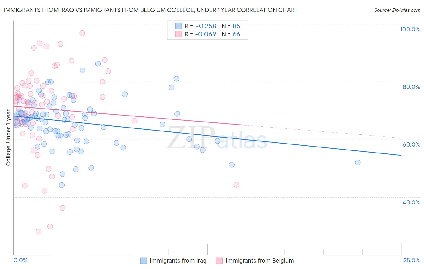 Immigrants from Iraq vs Immigrants from Belgium College, Under 1 year