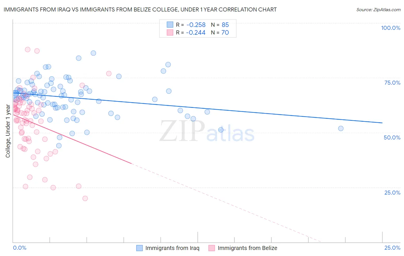 Immigrants from Iraq vs Immigrants from Belize College, Under 1 year