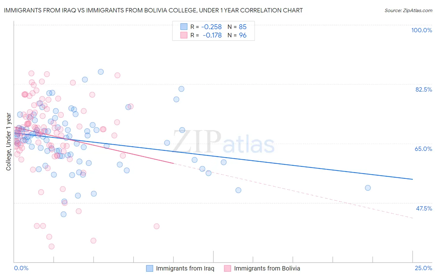 Immigrants from Iraq vs Immigrants from Bolivia College, Under 1 year