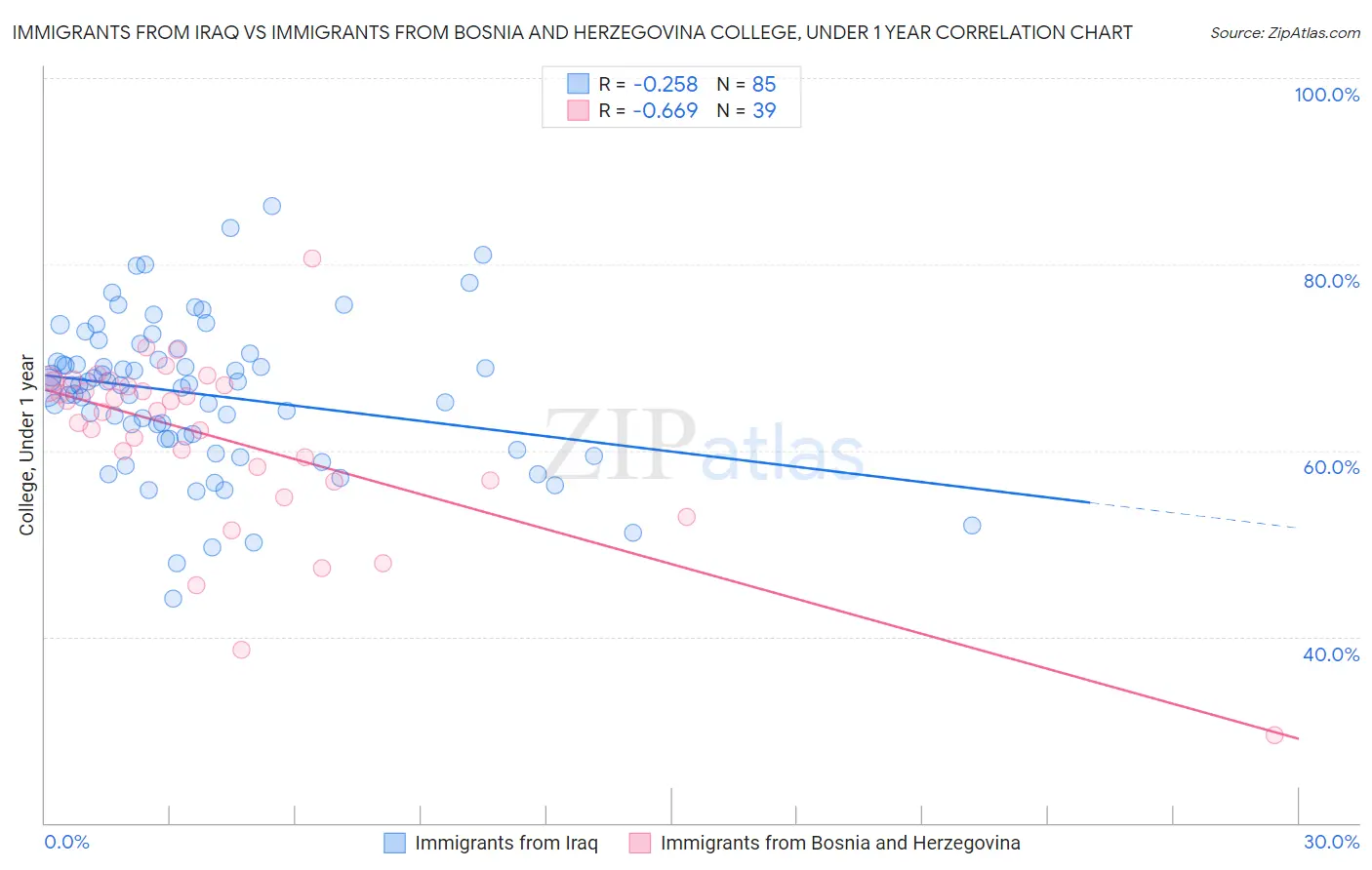 Immigrants from Iraq vs Immigrants from Bosnia and Herzegovina College, Under 1 year