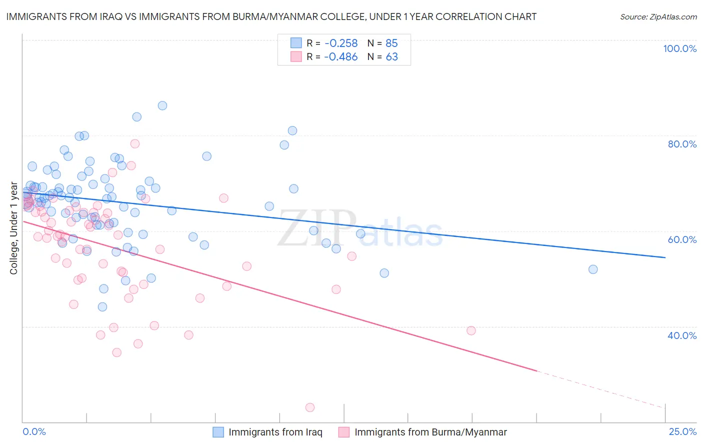 Immigrants from Iraq vs Immigrants from Burma/Myanmar College, Under 1 year