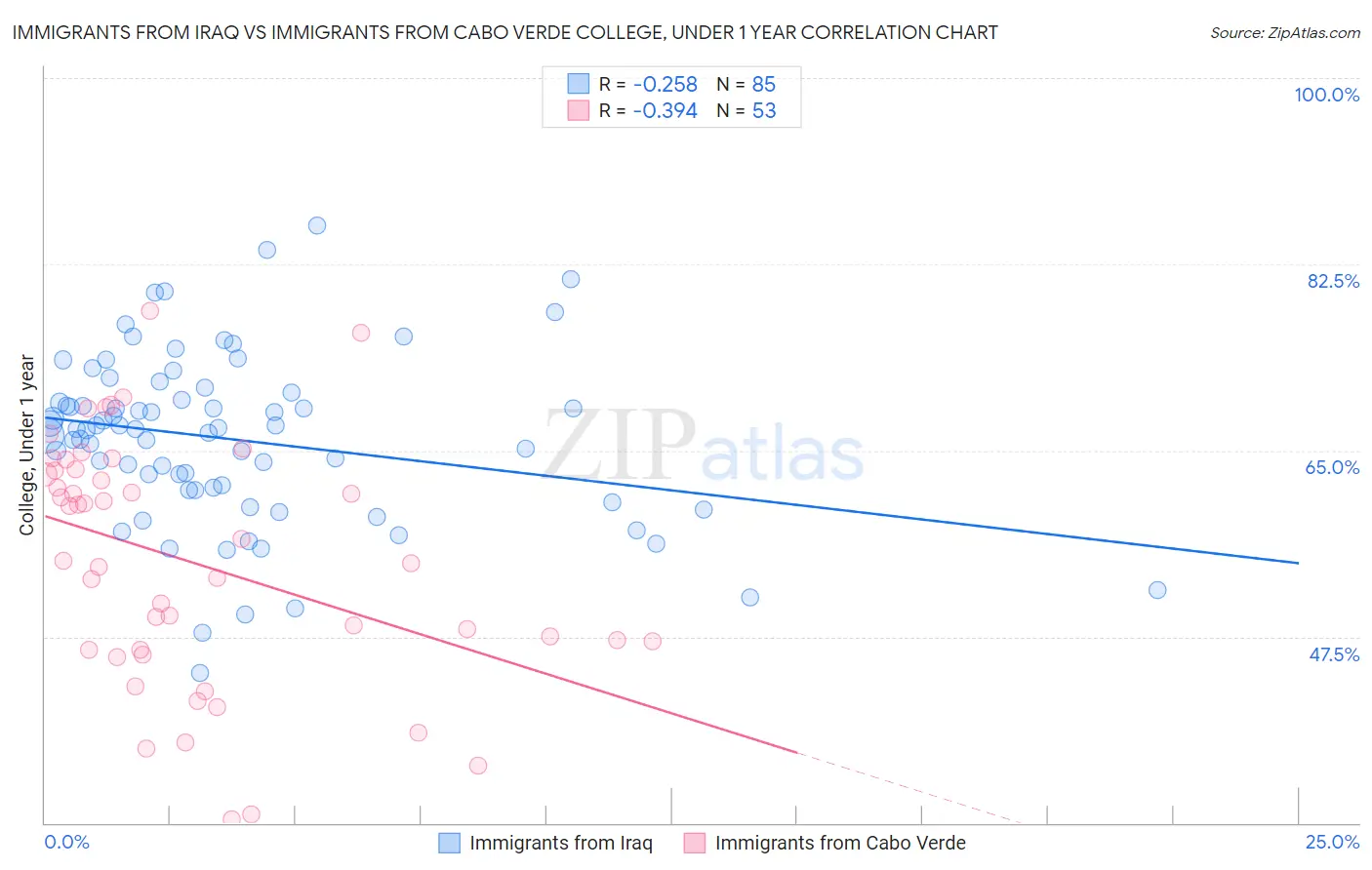 Immigrants from Iraq vs Immigrants from Cabo Verde College, Under 1 year