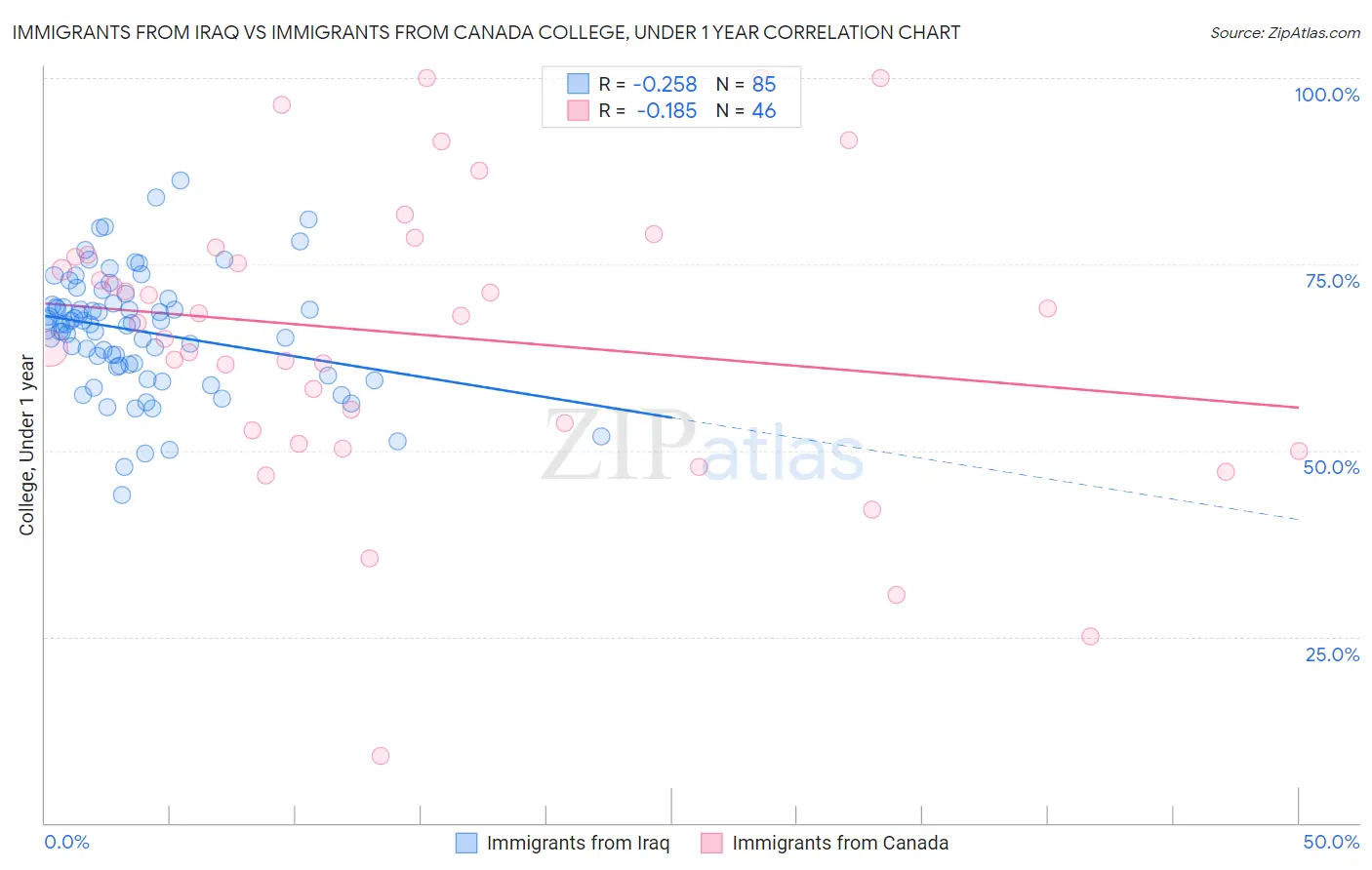 Immigrants from Iraq vs Immigrants from Canada College, Under 1 year