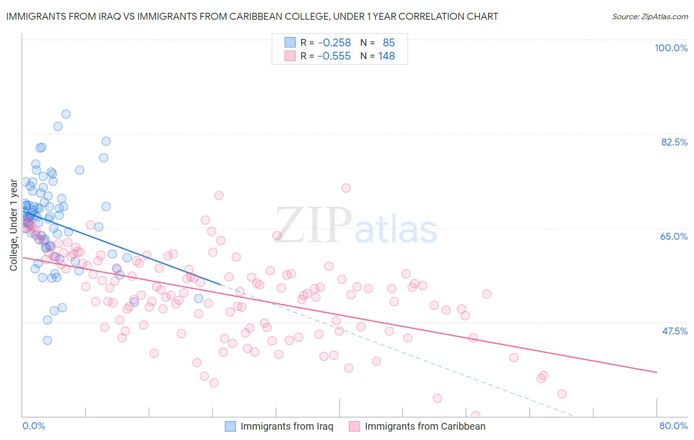 Immigrants from Iraq vs Immigrants from Caribbean College, Under 1 year