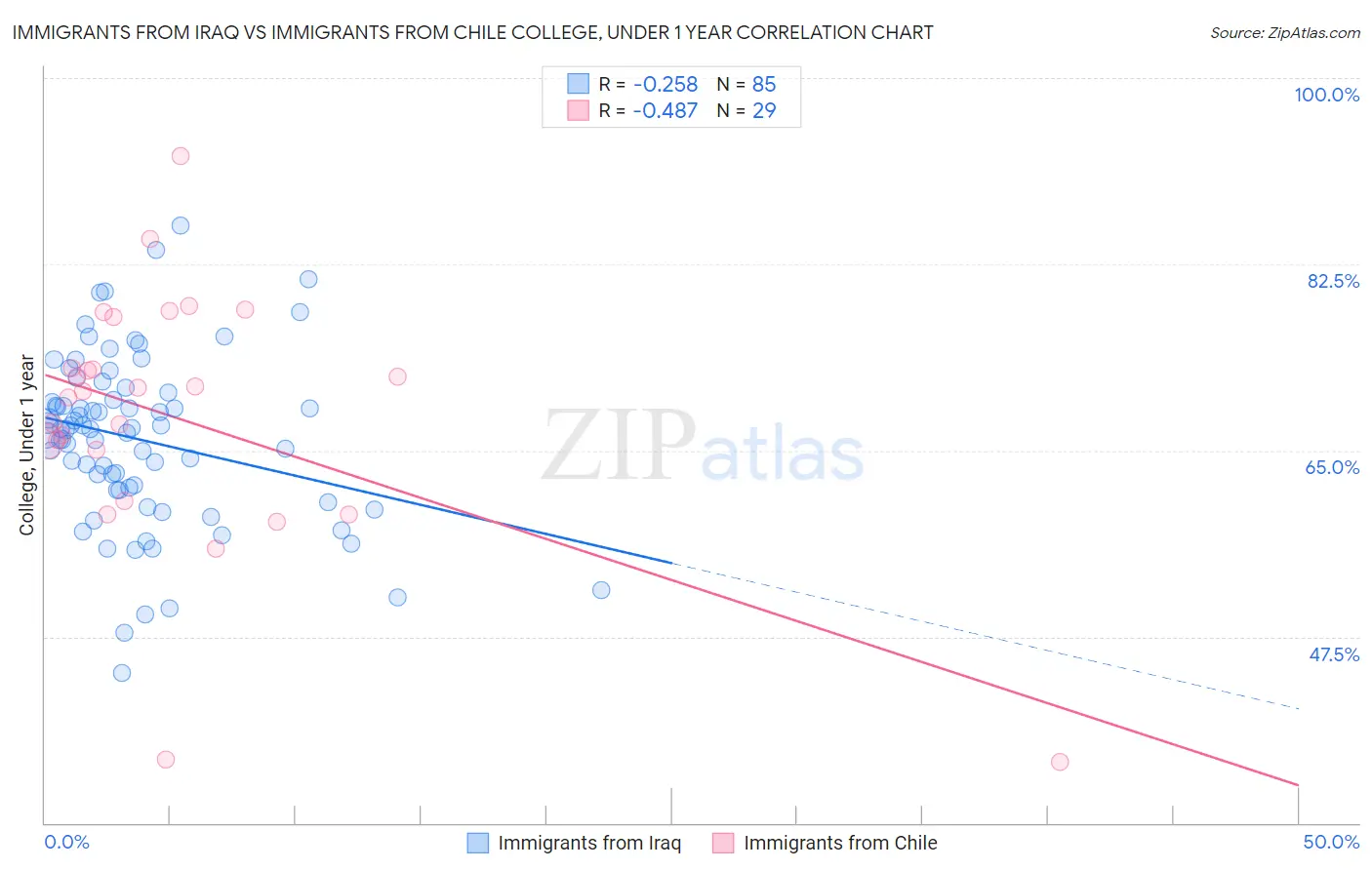 Immigrants from Iraq vs Immigrants from Chile College, Under 1 year