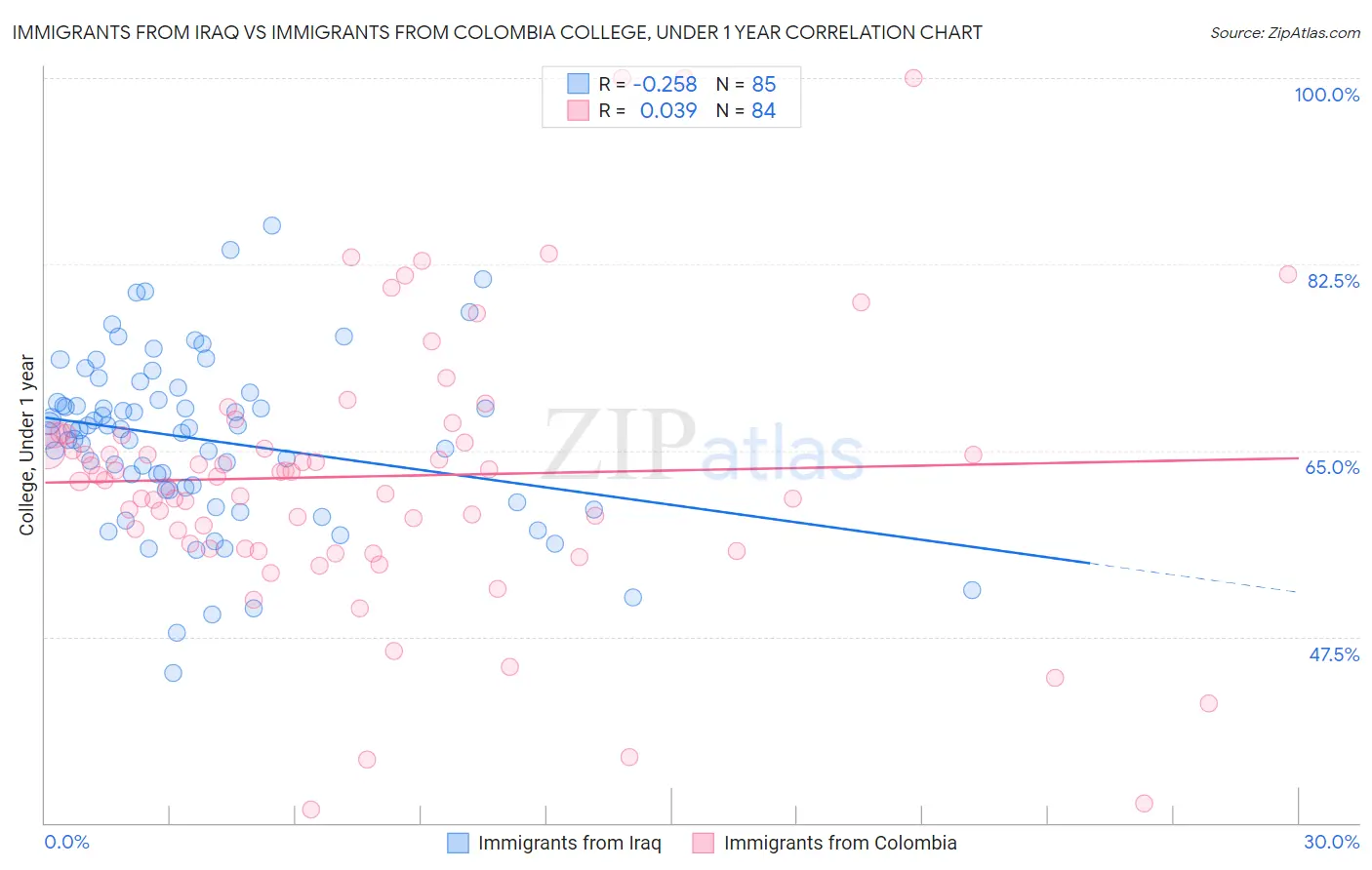 Immigrants from Iraq vs Immigrants from Colombia College, Under 1 year
