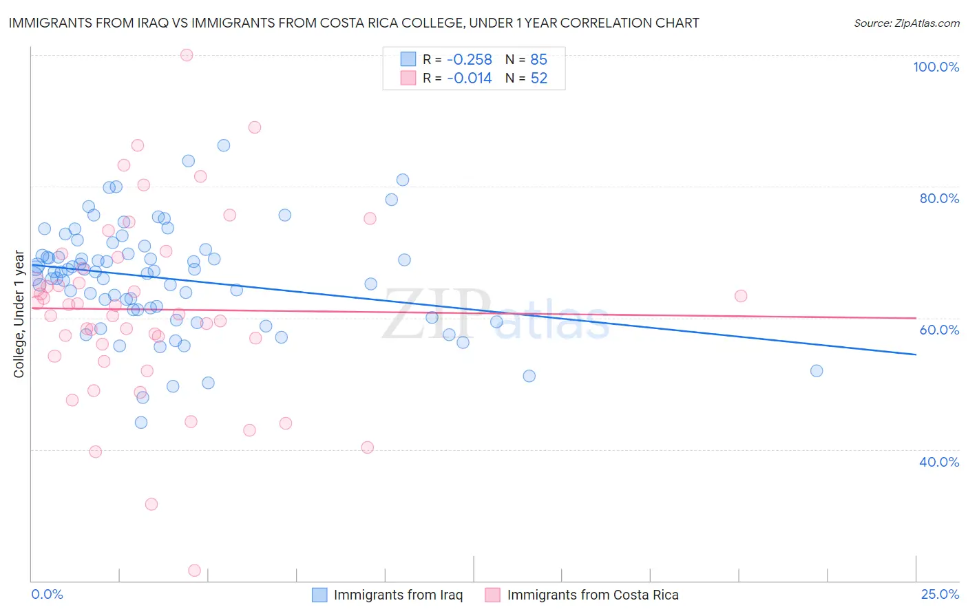 Immigrants from Iraq vs Immigrants from Costa Rica College, Under 1 year