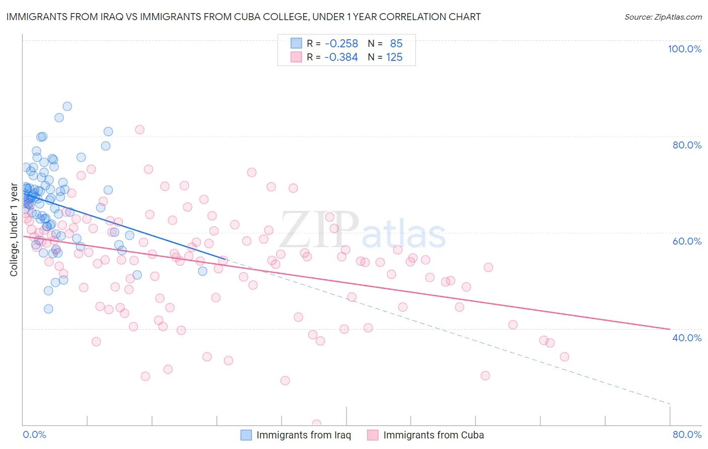 Immigrants from Iraq vs Immigrants from Cuba College, Under 1 year