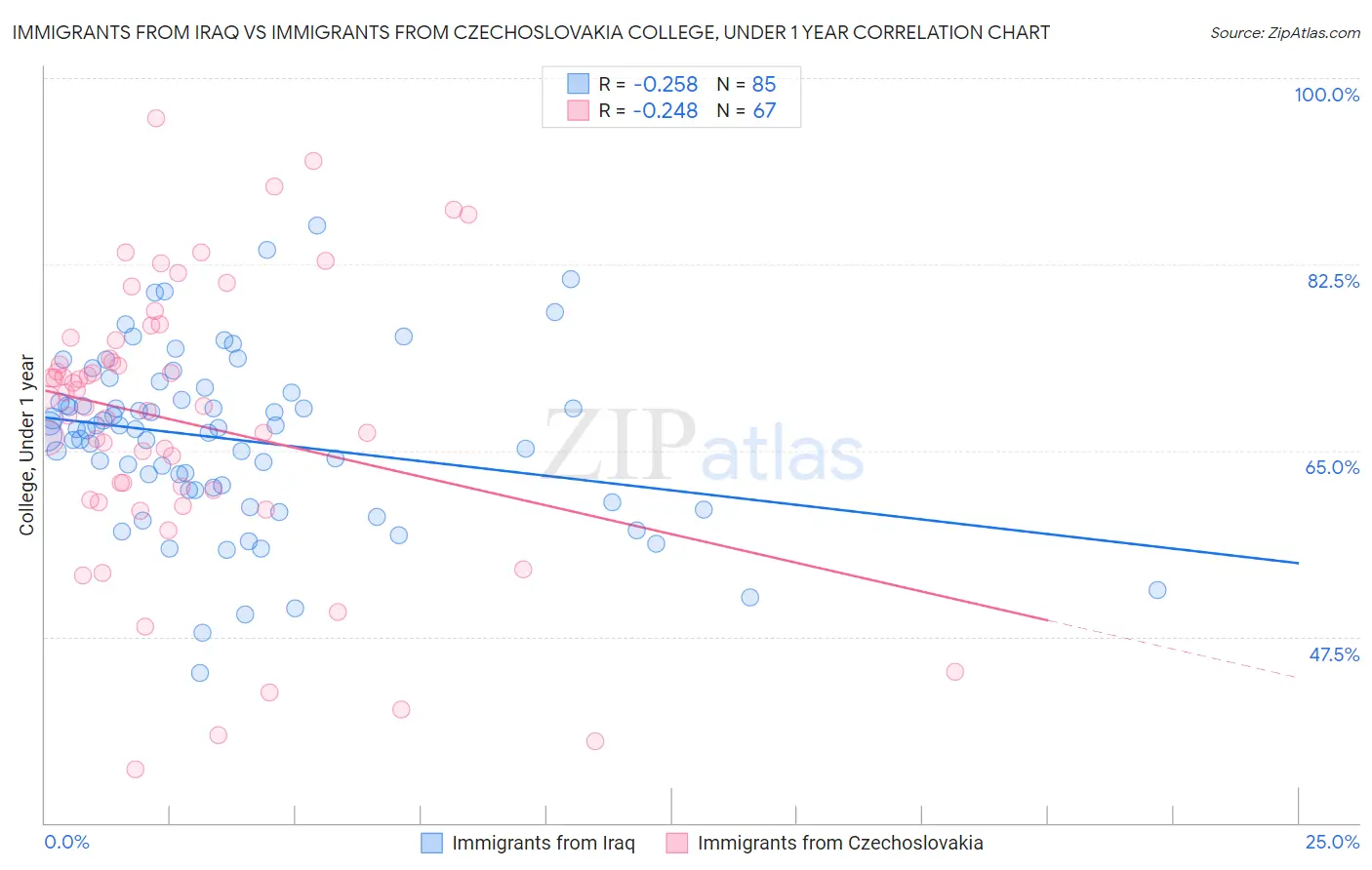 Immigrants from Iraq vs Immigrants from Czechoslovakia College, Under 1 year