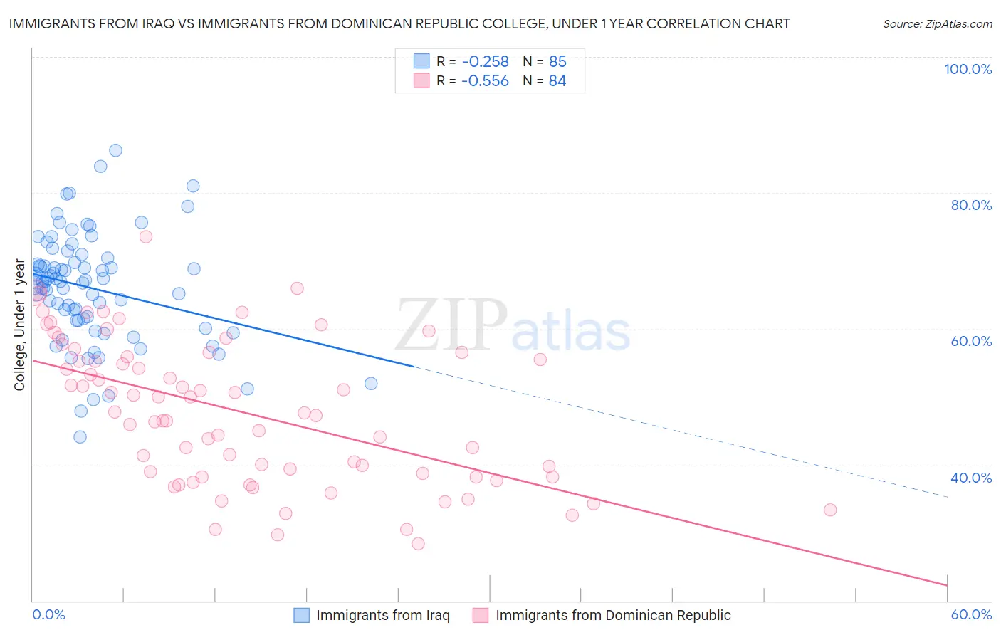 Immigrants from Iraq vs Immigrants from Dominican Republic College, Under 1 year