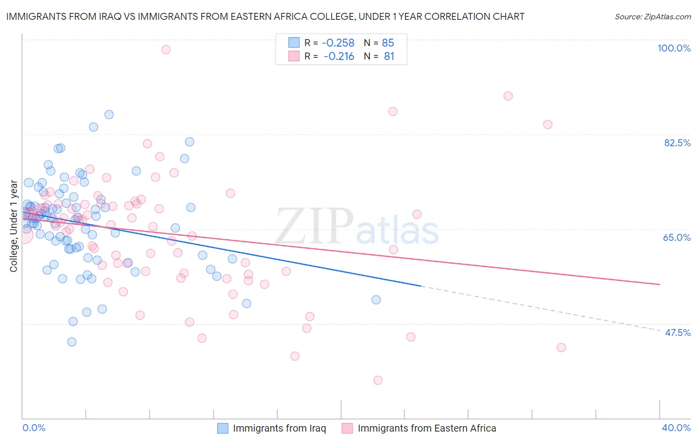 Immigrants from Iraq vs Immigrants from Eastern Africa College, Under 1 year