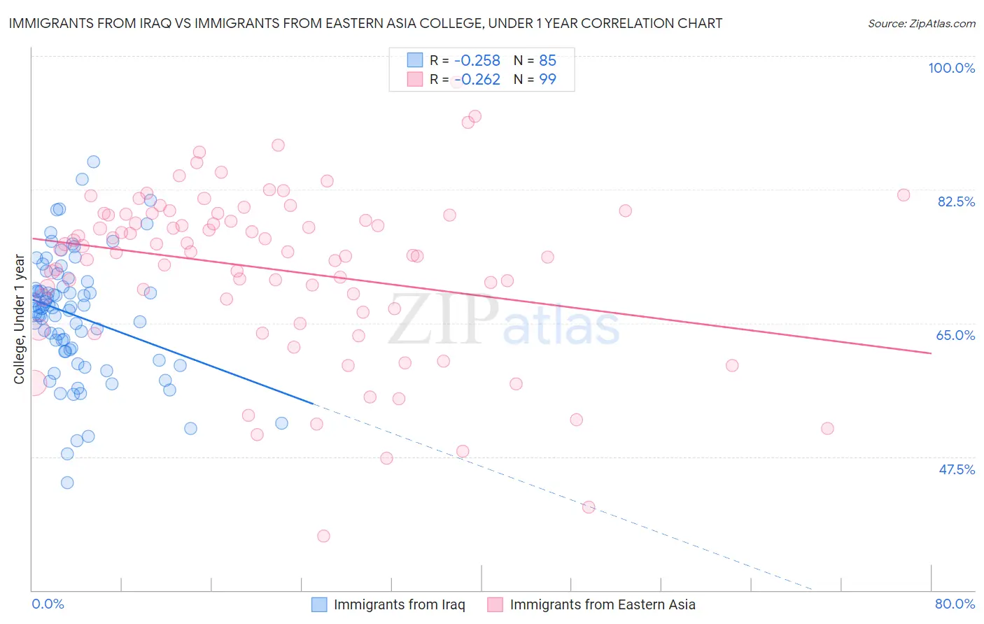 Immigrants from Iraq vs Immigrants from Eastern Asia College, Under 1 year