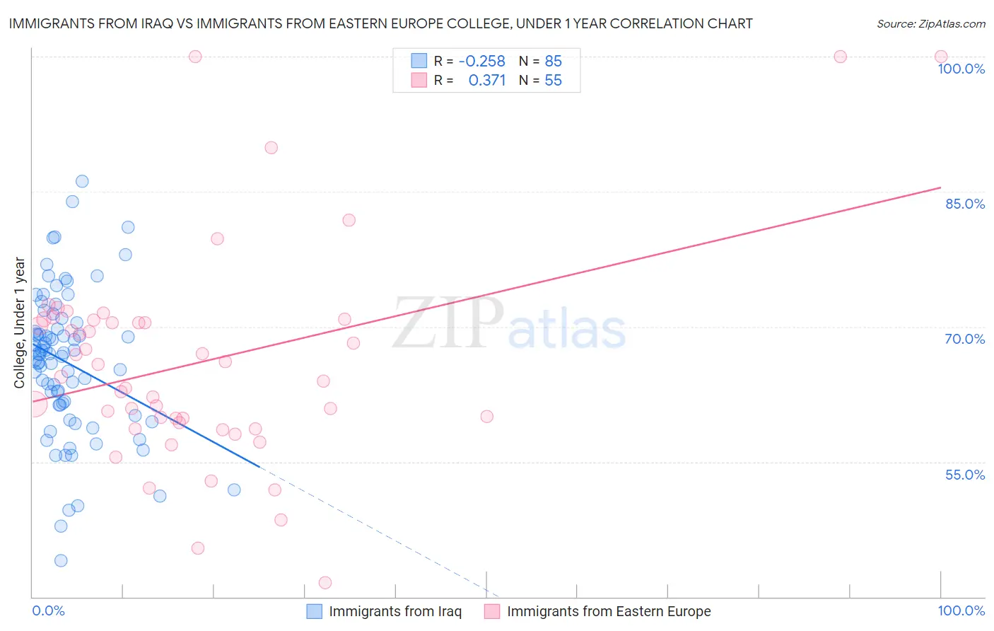 Immigrants from Iraq vs Immigrants from Eastern Europe College, Under 1 year