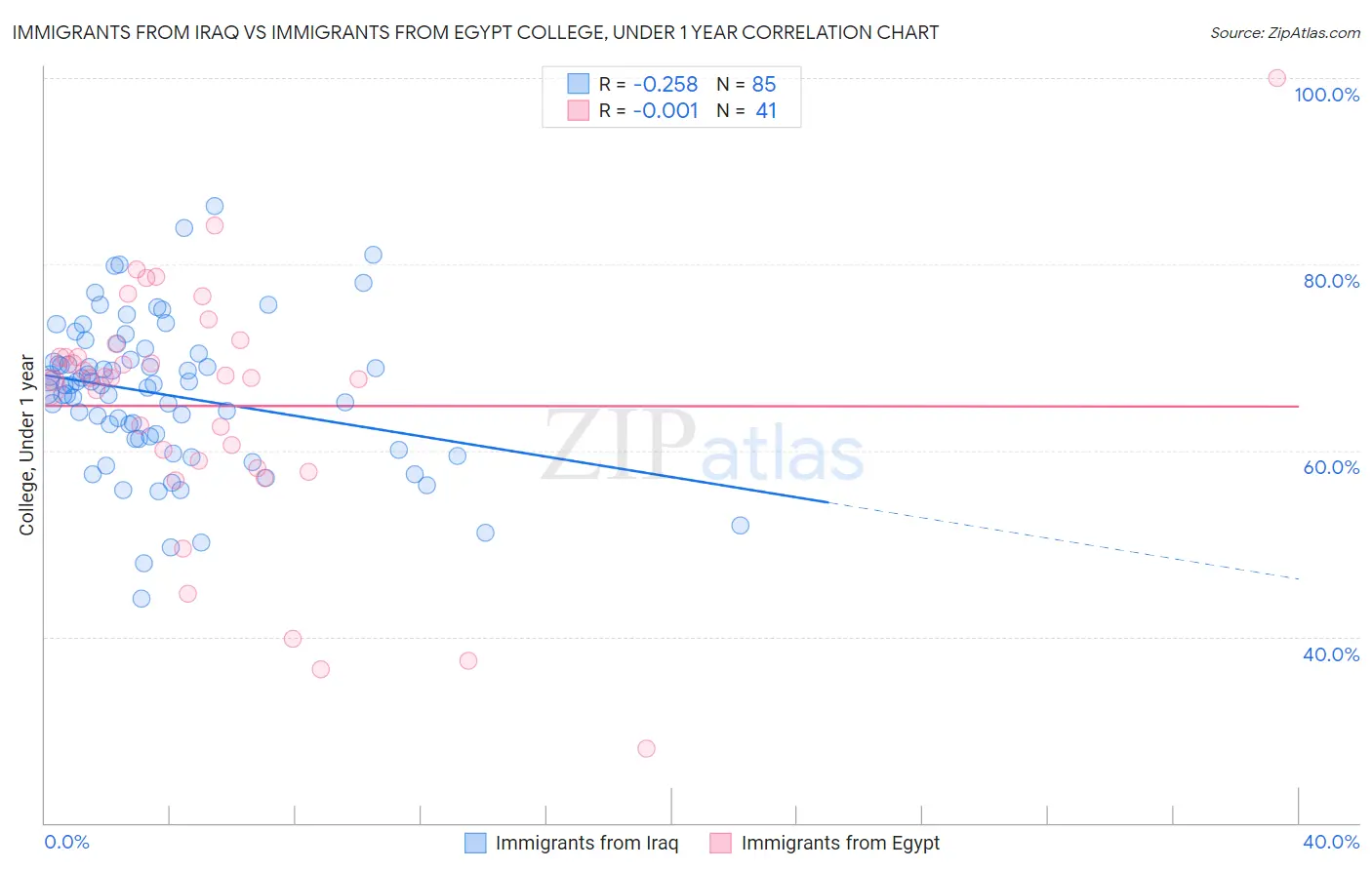 Immigrants from Iraq vs Immigrants from Egypt College, Under 1 year