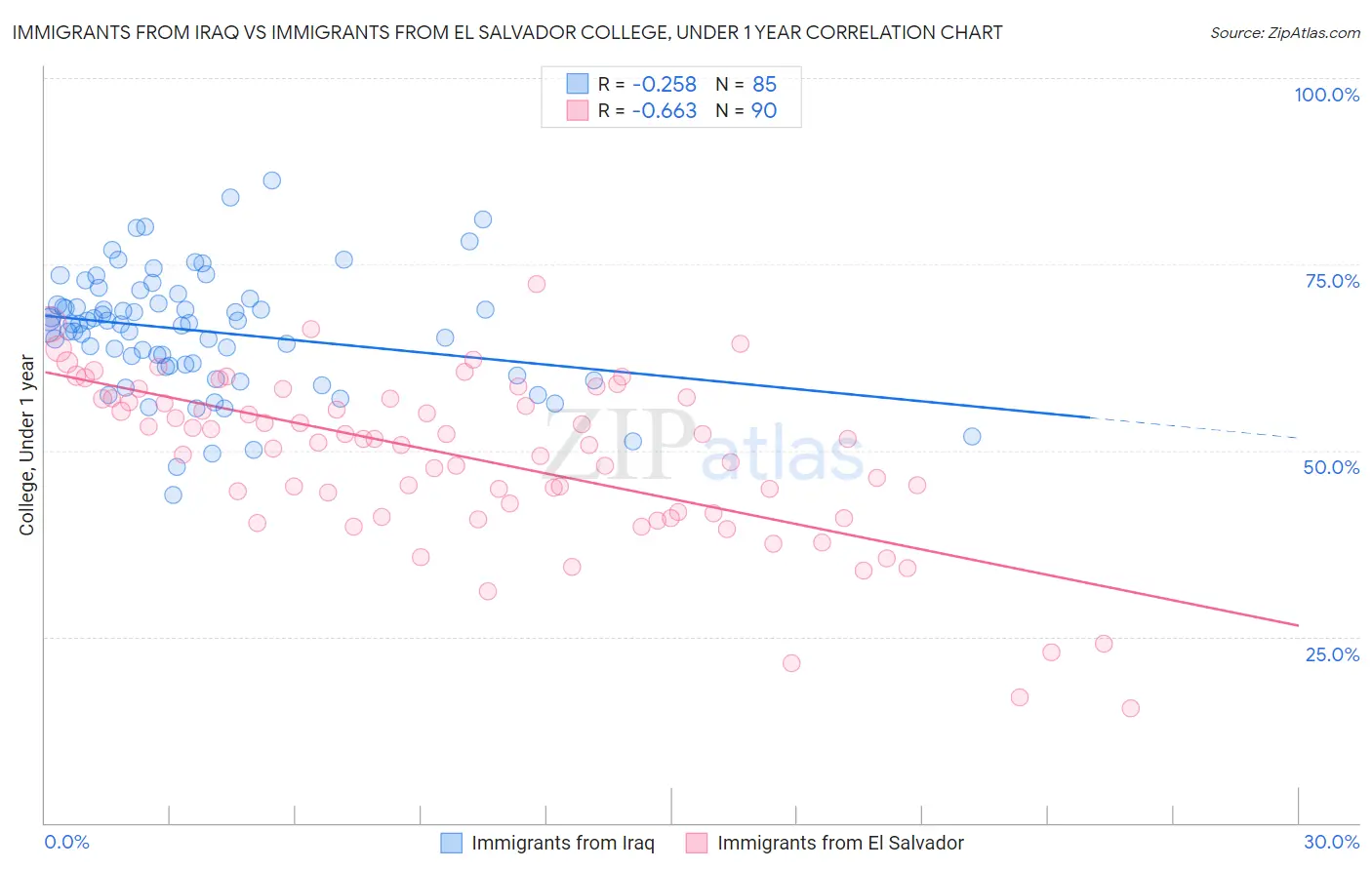 Immigrants from Iraq vs Immigrants from El Salvador College, Under 1 year