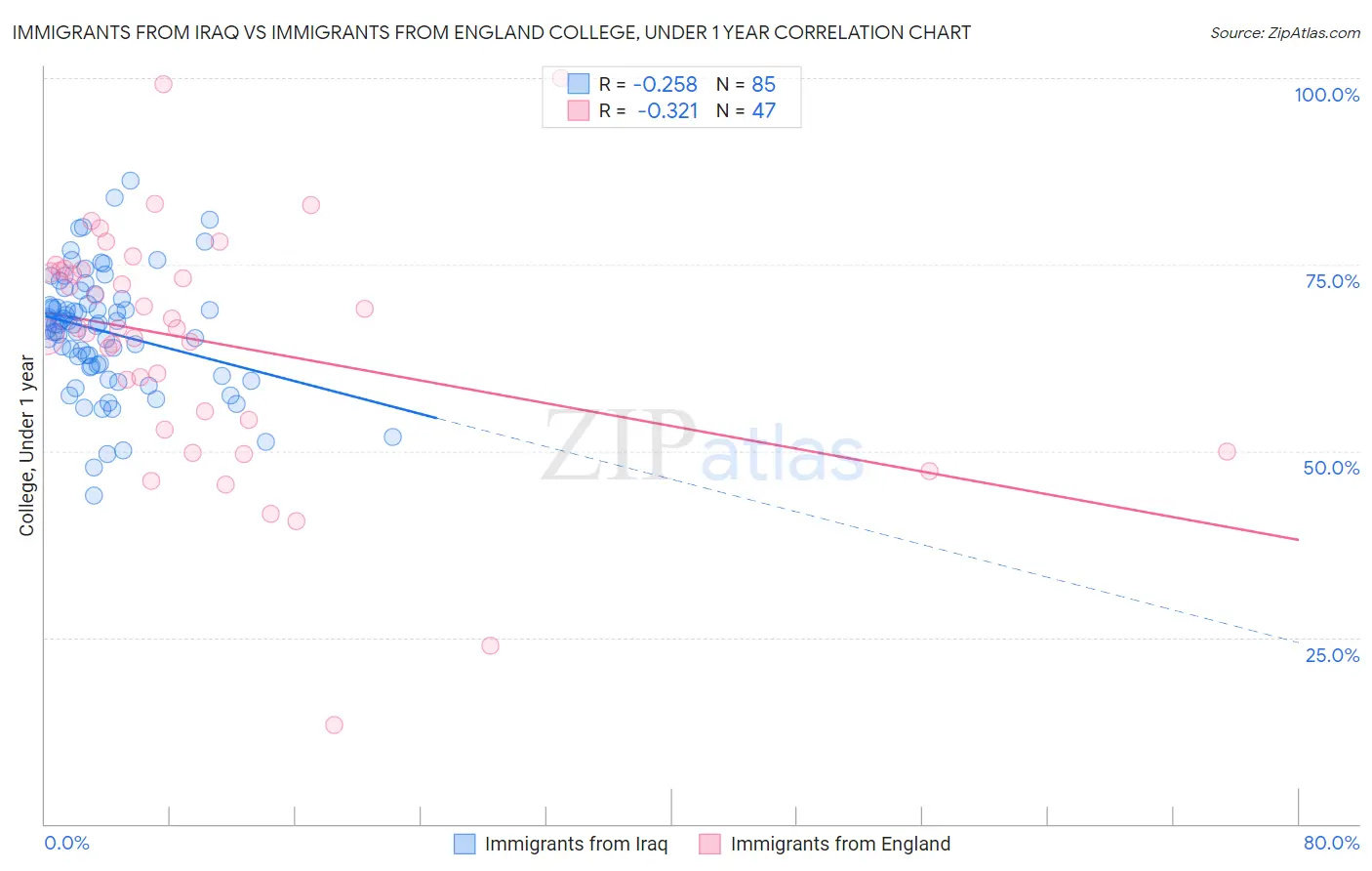 Immigrants from Iraq vs Immigrants from England College, Under 1 year