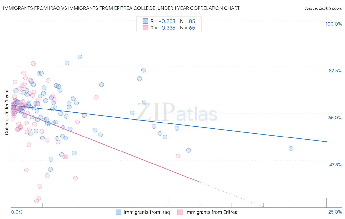 Immigrants from Iraq vs Immigrants from Eritrea College, Under 1 year