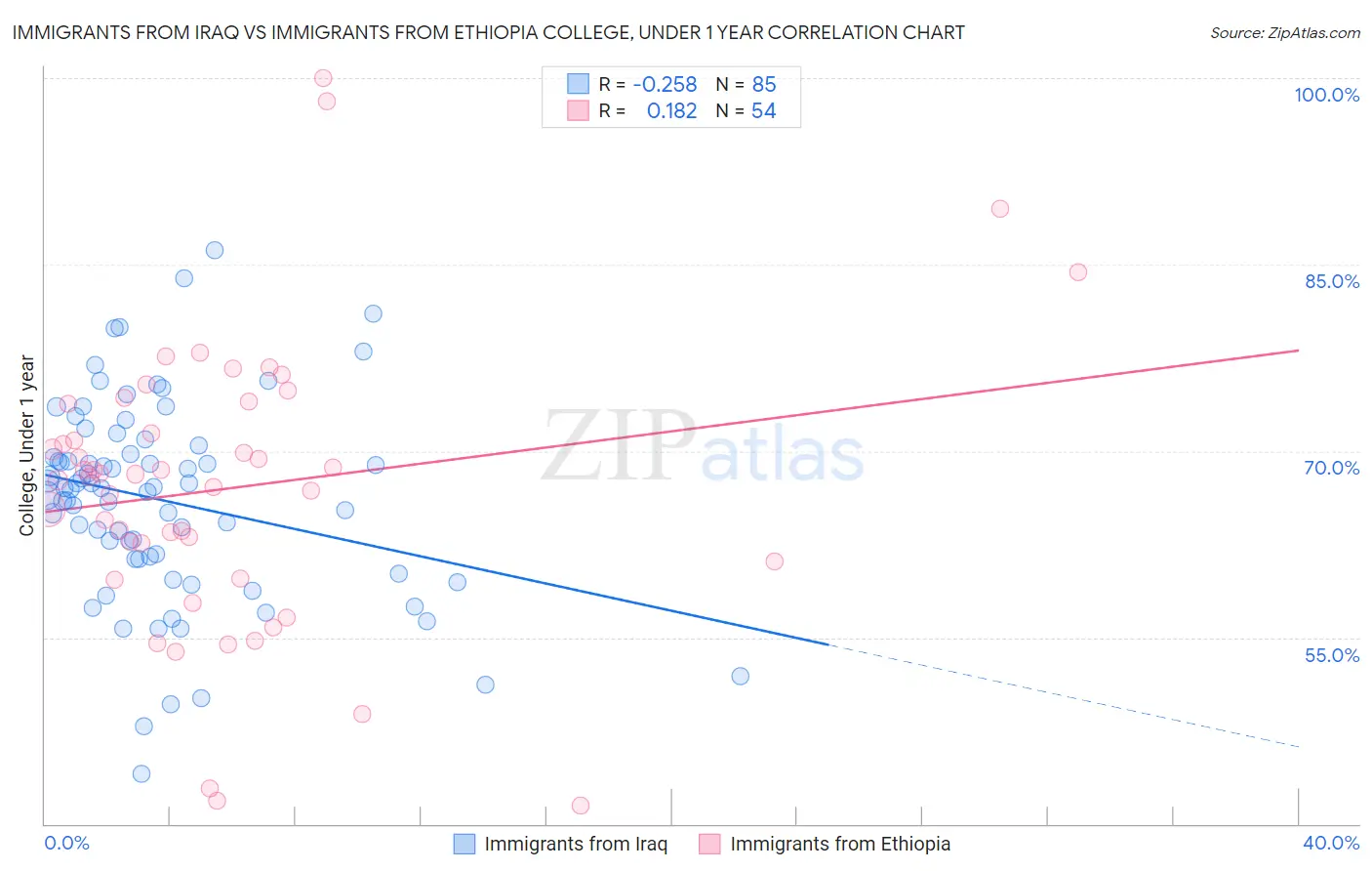 Immigrants from Iraq vs Immigrants from Ethiopia College, Under 1 year