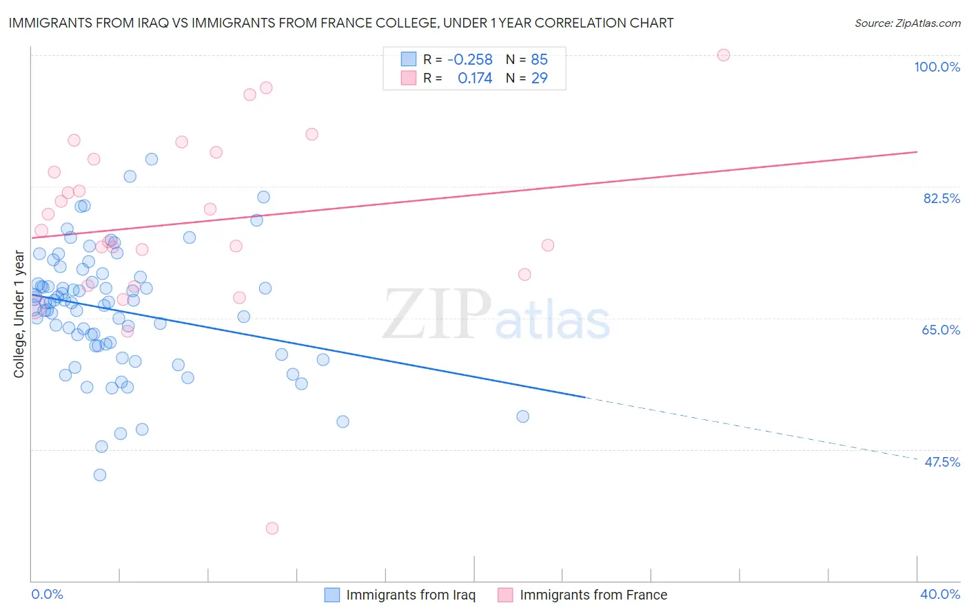 Immigrants from Iraq vs Immigrants from France College, Under 1 year