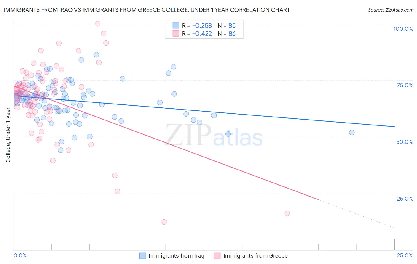 Immigrants from Iraq vs Immigrants from Greece College, Under 1 year