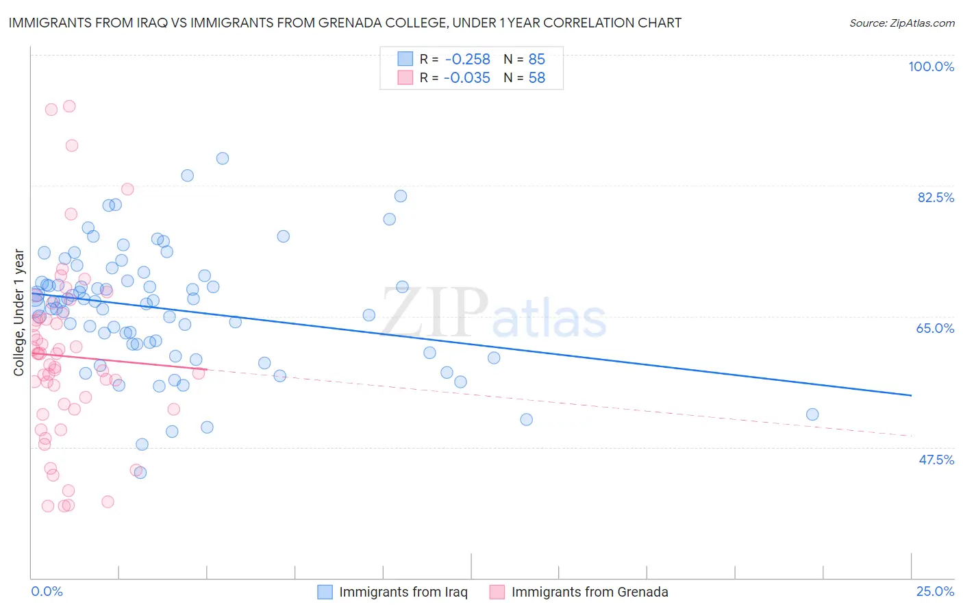 Immigrants from Iraq vs Immigrants from Grenada College, Under 1 year