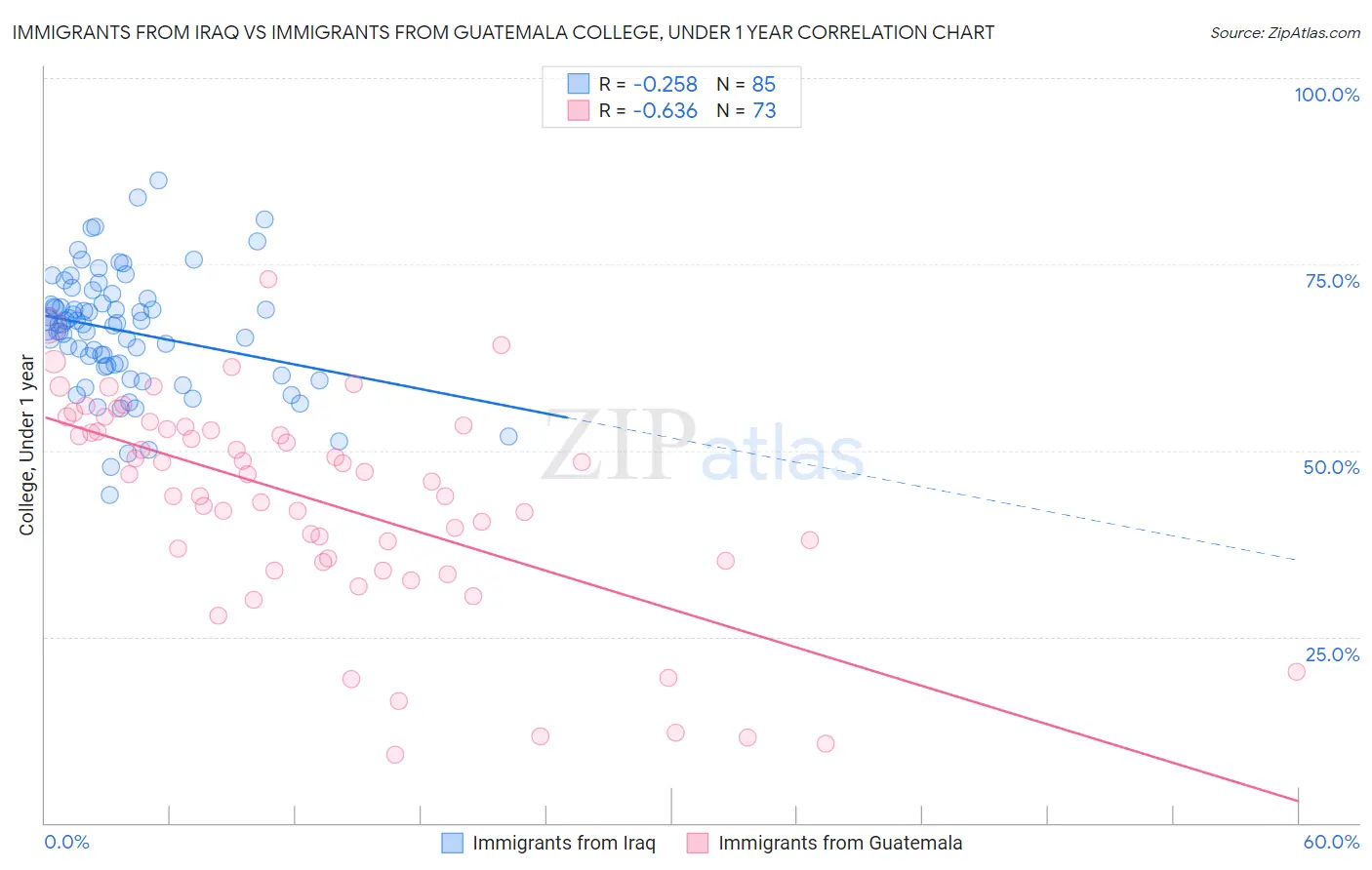 Immigrants from Iraq vs Immigrants from Guatemala College, Under 1 year