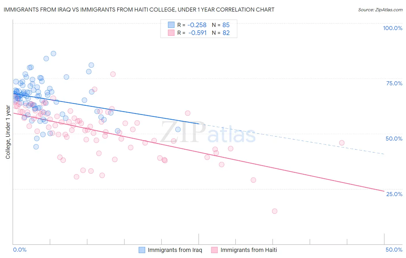 Immigrants from Iraq vs Immigrants from Haiti College, Under 1 year