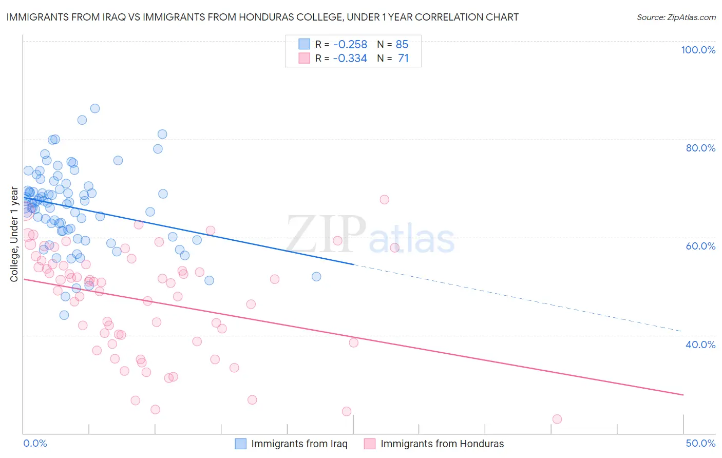 Immigrants from Iraq vs Immigrants from Honduras College, Under 1 year