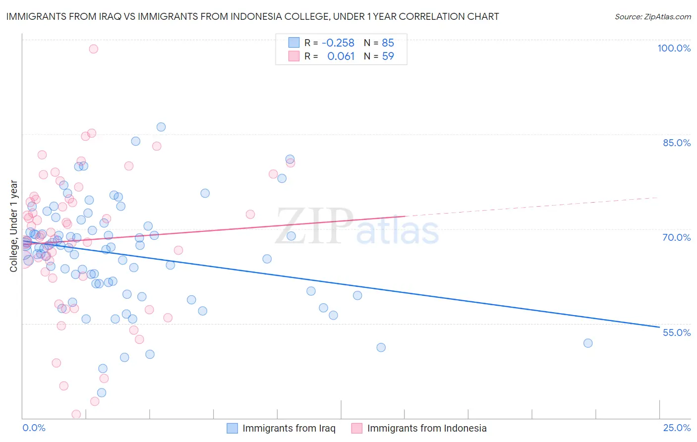 Immigrants from Iraq vs Immigrants from Indonesia College, Under 1 year